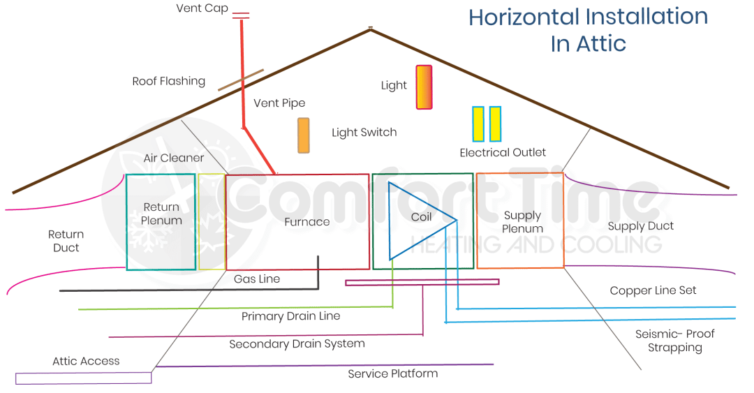 Horizontal attic installation diagram